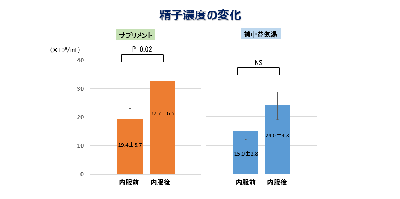 男性用妊活サプリメントが臨床現場で新たに採用 ～「男性不妊」の7割は精子に異常があり！？～