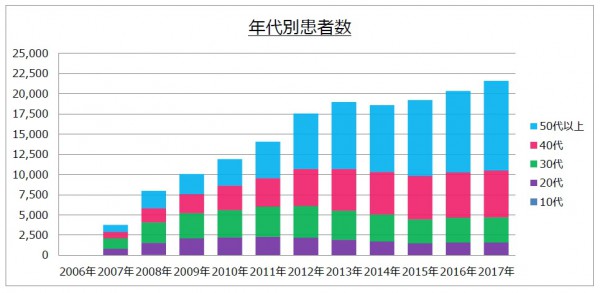 年代別患者数