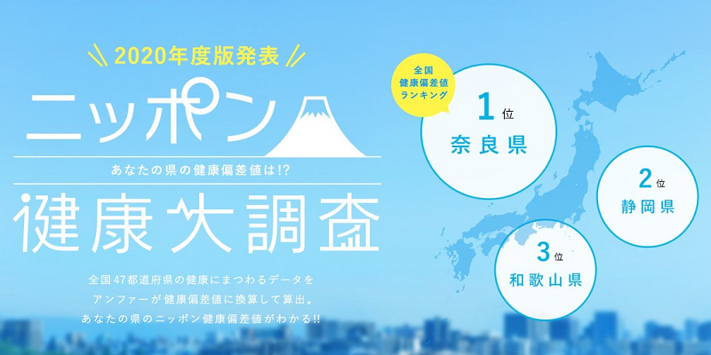 アンファーpresents 47都道府県、4,700人に一斉調査！ 「ニッポン健康大調査2020」を発表！ 「奈良県」が日本一健康な県として初の全国1位を獲得！最下位は2年連続「青森県」