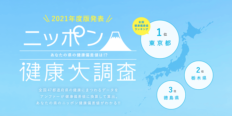 アンファーpresents 47都道府県、4,700人に一斉調査！ 「ニッポン健康大調査2021」を発表！ 「東京都」が日本一健康な都道府県として初の王座に！最下位は3年連続「青森県」