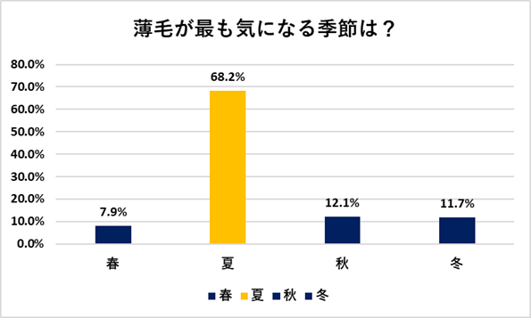 薄毛が気になる季節 第1位は 「夏」 約8割の人が知らない “育毛剤” と ”発毛剤“ の違いとは 発毛剤購入率 都道府県ランキング 1位 東京都 2位 神奈川県 3位 滋賀県