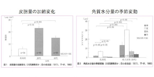 変化