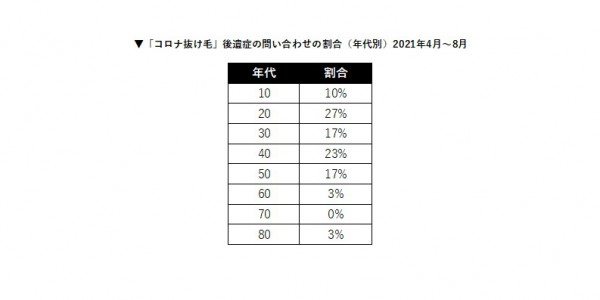 問い合わせの割合