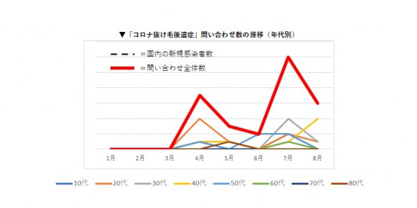 問い合わせ数推移