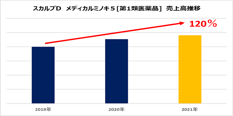 “コロナ抜け毛” に加えて “ワクチン抜け毛” の悩み増加傾向  コロナ感染症の後遺症として唯一 “見える後遺症”  「抜け毛」の症状を感じた人は約1.5割