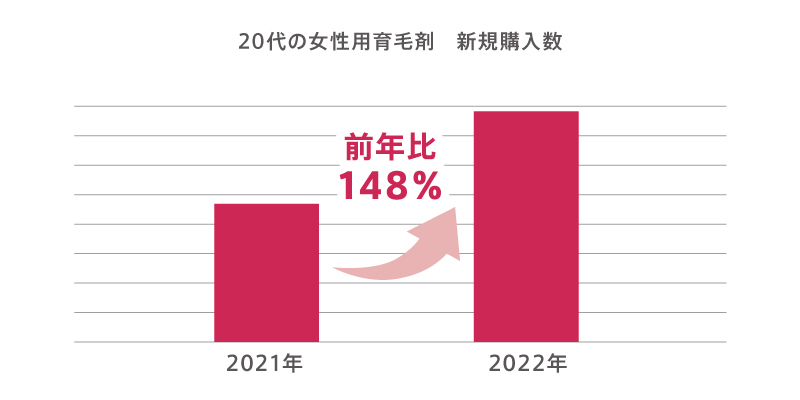 20代女性の育毛剤購入数が昨年比148％に増加　若年層が育毛剤を使用する目的の1位は美髪のため？！