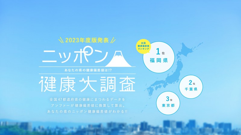 アンファーpresents 47都道府県、4,700人に一斉調査！ 「ニッポン健康大調査2023」を発表！ 「福岡県」が日本一健康な都道府県として初の全国1位を獲得！最下位は2年連続「北海道」