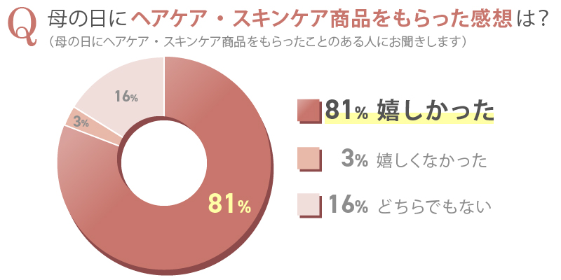 「母の日」に関するアンケート実施 母の日ギフト、ヘアケア商品は8割の女性が「もらって嬉しい」と回答！ お母さんがもらって嬉しいヘアケアセット“THANKS　GIFT”キャンペーン実施中