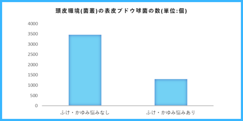 花粉による頭皮トラブルが高リスク！？ 頭皮の【ふけ・かゆみ】に悩みを抱えている方は要注意。 頭皮環境を健やかに保つ善玉菌が少ない傾向にあることが判明。