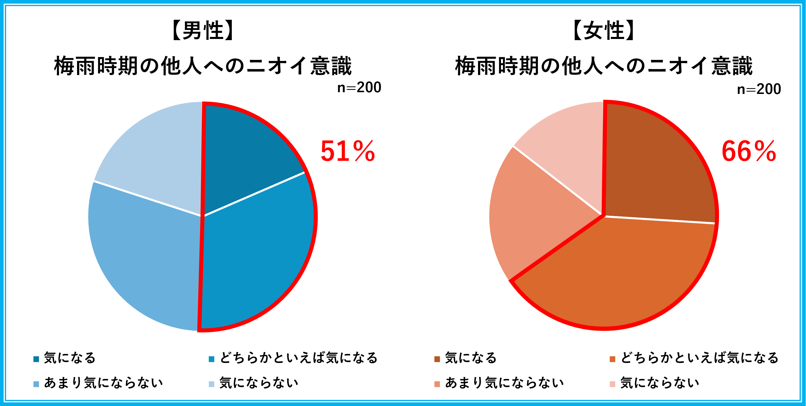 【男性の体のニオイケア意識を調査】梅雨時期は要注意！安易なニオイケアはスメハラに拍車をかける！？