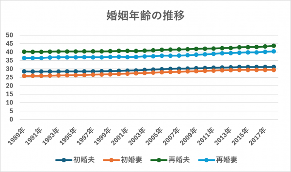 婚姻年齢推移