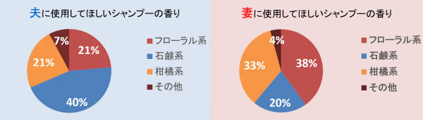 夫婦別シャンプー