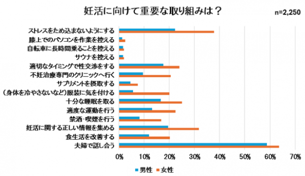 妊活重要取り組み
