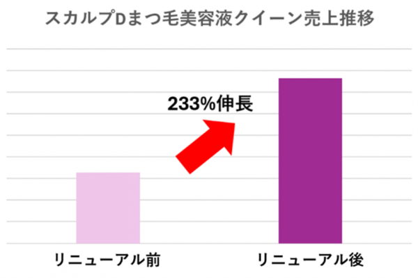 クイーン売上好調