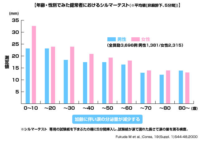 涙の組成が変わる！？