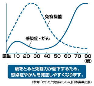 知らず知らずのうちに無理の効かない身体になっていた！