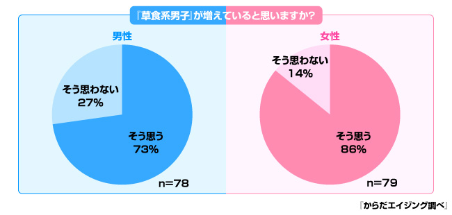 『草食系男子』の増加の傾向はありつつも、男女共に望むのは『肉食系男子』