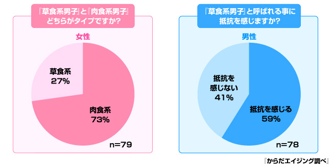 『草食系男子』の増加の傾向はありつつも、男女共に望むのは『肉食系男子』