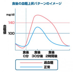 食後、急激に眠くなる!?│アンファーからだエイジング【専門ドクター監修】