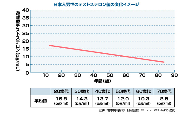 テストステロン値の低い男性は、結婚しにくい!?