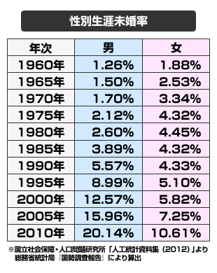 現在、女性の10人に1人が生涯独身に