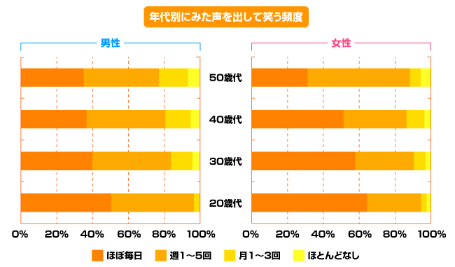 加齢により脳機能が衰えると、笑いが減ってしまう