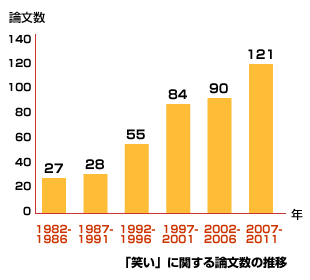 1時間大笑いすると、1週間分の鎮痛剤に匹敵するほど痛みが緩和