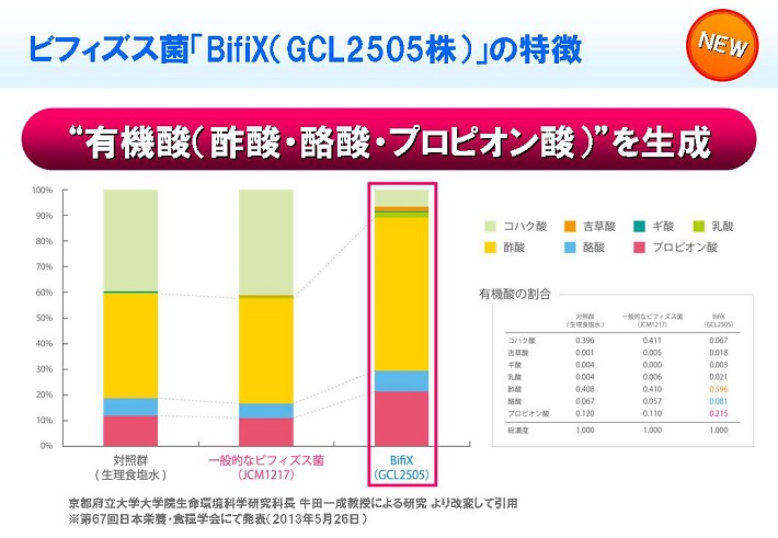 ビフィズス菌「BifiX（GCL2505株）」の特徴