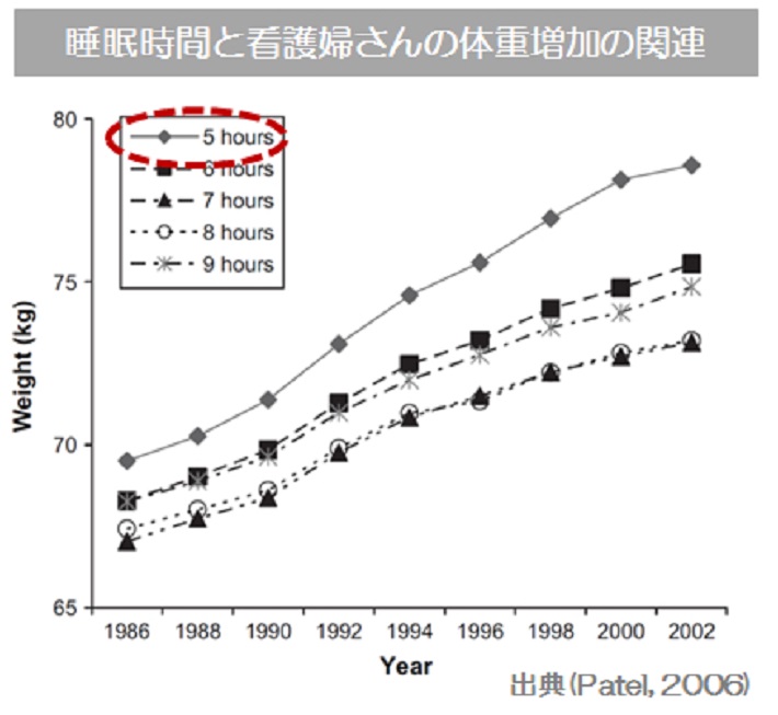 睡眠時間と看護婦さんの体重増加の関連