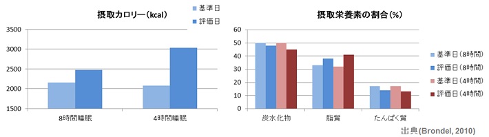 摂取カロリーと摂取栄養素の割合（％）