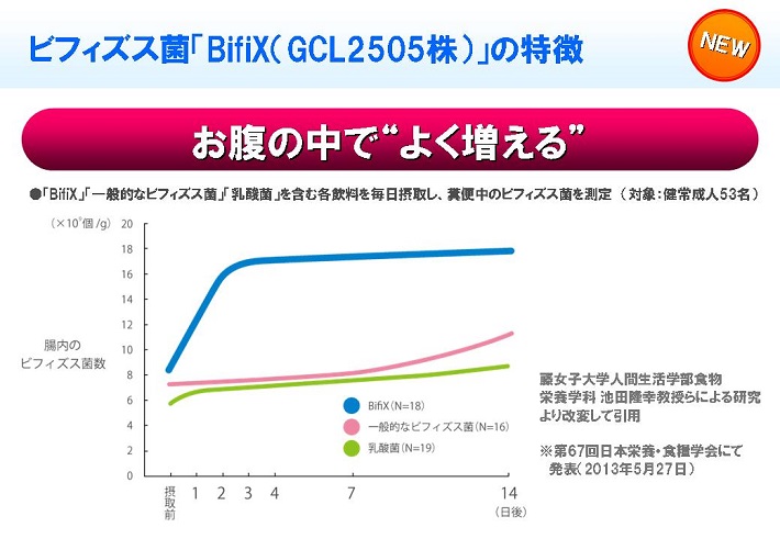 ビフィズス菌「BifiX（GCL2505株）」の特徴