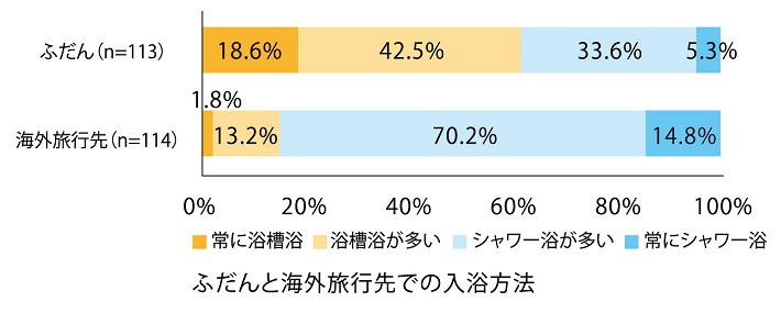 ふだんと海外旅行先での入浴方法