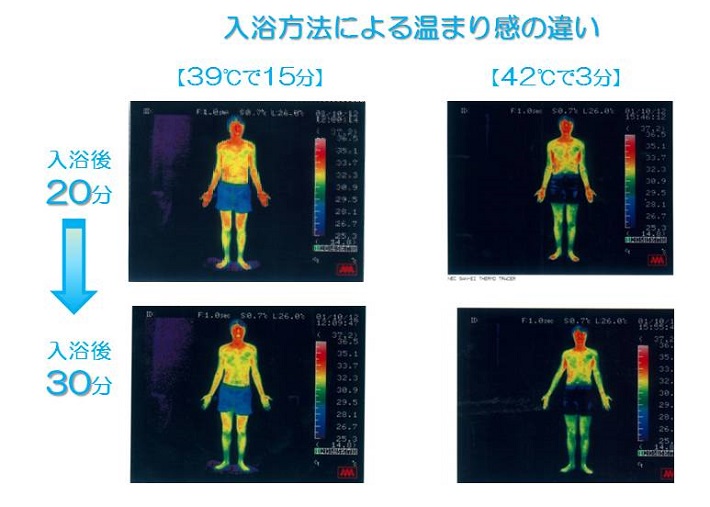 入浴方法による温まり感の違い