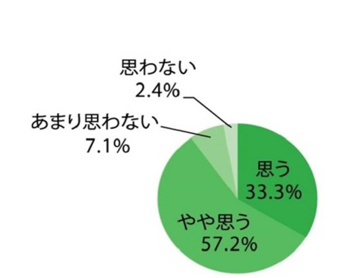 入浴剤により時差ボケ解消改善を実感したか否か