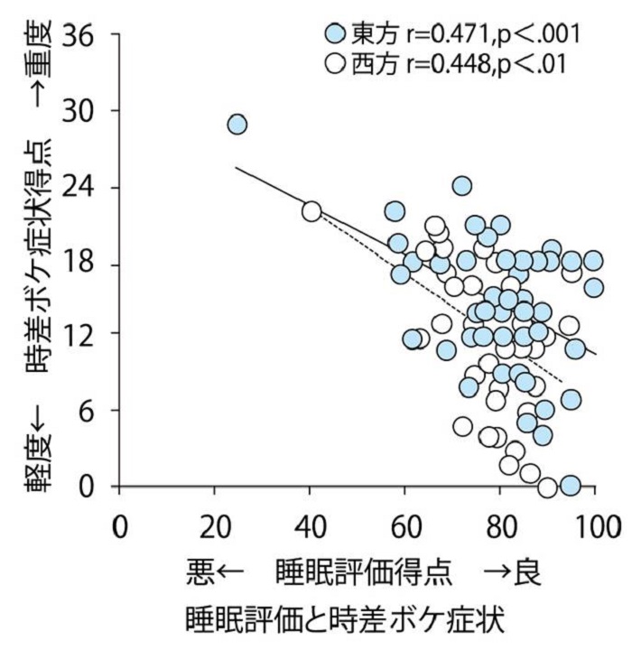 時差ボケ