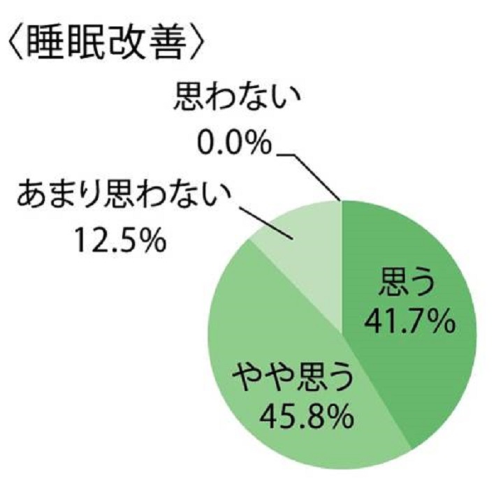 入浴剤により睡眠改善したか否か