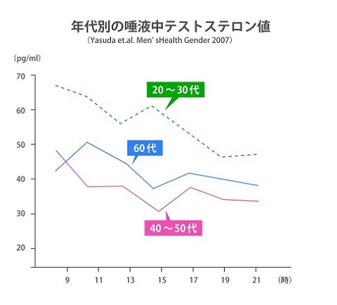 【これだけはおさえておこう！男性ホルモン分泌の特徴】