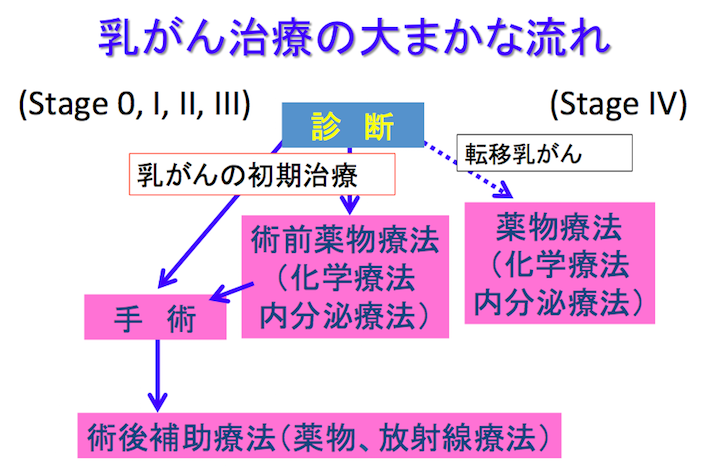 乳がんの治療法をおさらい