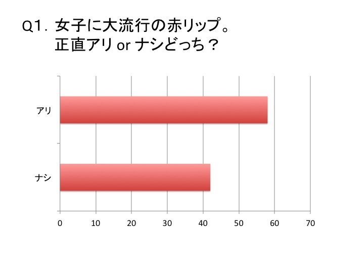 意外に好印象！?　赤リップ「アリ」派が優勢！