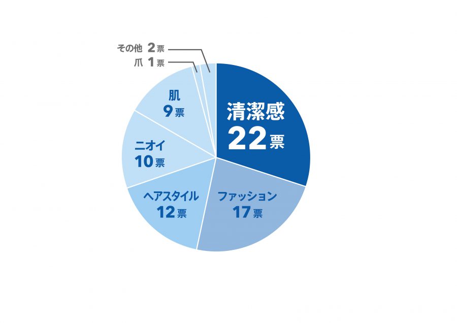 「清潔感」はやっぱり大事！ 服装や髪型も意外に重要視されていた