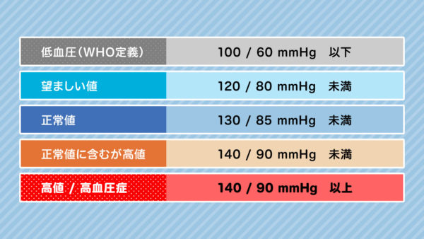 高血圧・低血圧の基準数値