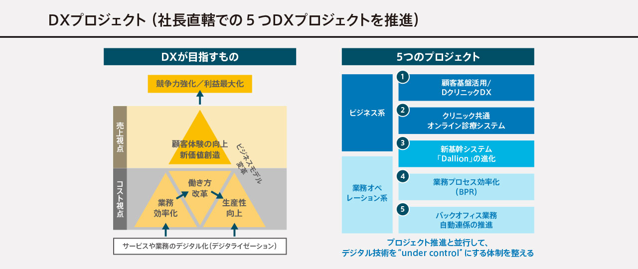 DXプロジェクト(社長直轄での5つのDXプロジェクトを推進)