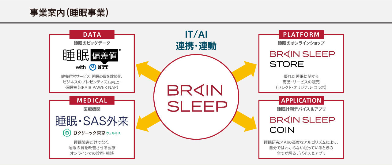 事業内容(睡眠事業)